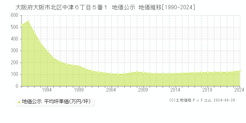 大阪府大阪市北区中津６丁目５番１ 公示地価 地価推移[1990-2001]