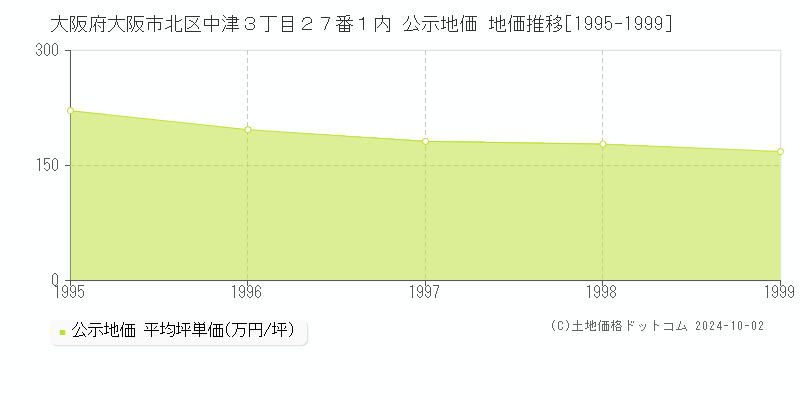 大阪府大阪市北区中津３丁目２７番１内 公示地価 地価推移[1995-1999]