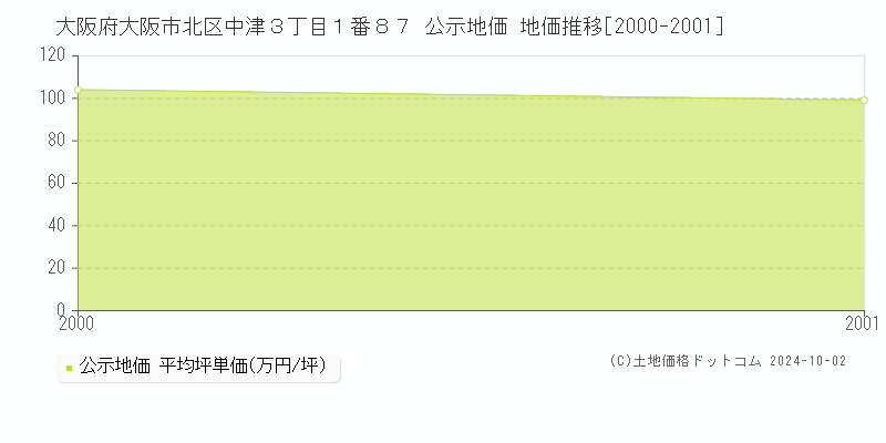 大阪府大阪市北区中津３丁目１番８７ 公示地価 地価推移[2000-2001]