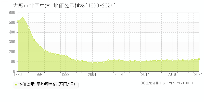 中津(大阪市北区)の地価公示推移グラフ(坪単価)[1990-2024年]