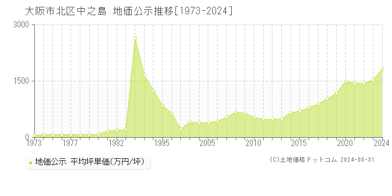 中之島(大阪市北区)の公示地価推移グラフ(坪単価)[1973-2024年]