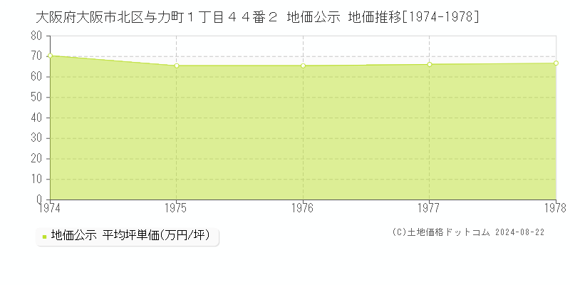 大阪府大阪市北区与力町１丁目４４番２ 公示地価 地価推移[1974-1978]