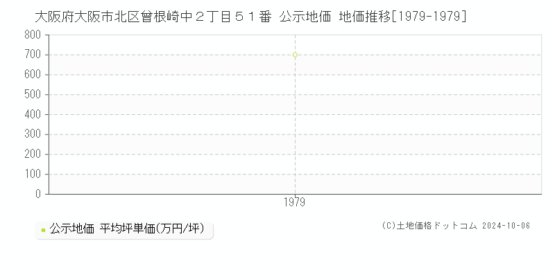 大阪府大阪市北区曾根崎中２丁目５１番 公示地価 地価推移[1979-1979]