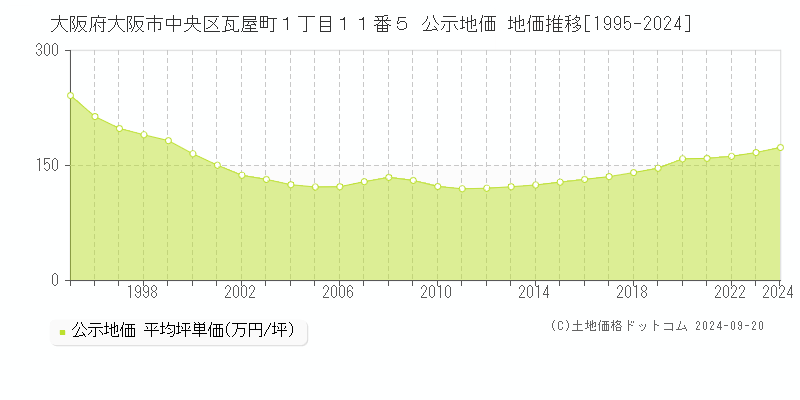 大阪府大阪市中央区瓦屋町１丁目１１番５ 公示地価 地価推移[1995-2022]