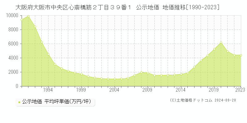 大阪府大阪市中央区心斎橋筋２丁目３９番１ 公示地価 地価推移[1990-2023]