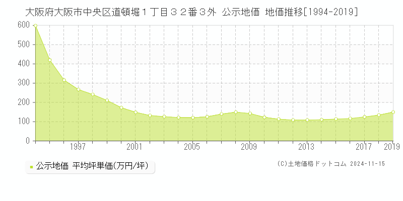 大阪府大阪市中央区道頓堀１丁目３２番３外 公示地価 地価推移[1994-2019]