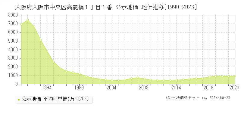 大阪府大阪市中央区高麗橋１丁目１番 公示地価 地価推移[1990-2023]