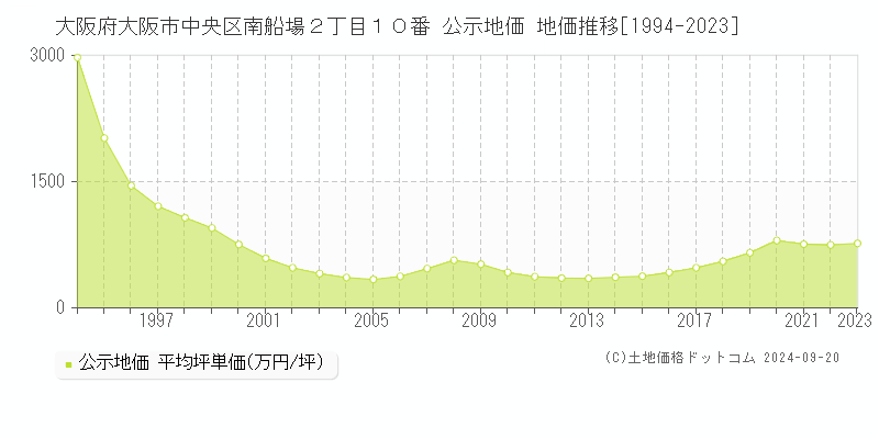 大阪府大阪市中央区南船場２丁目１０番 公示地価 地価推移[1994-2021]