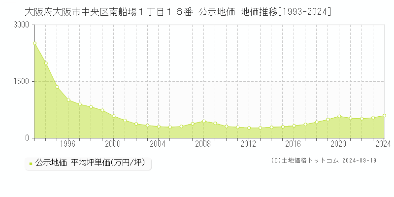 大阪府大阪市中央区南船場１丁目１６番 公示地価 地価推移[1993-2022]