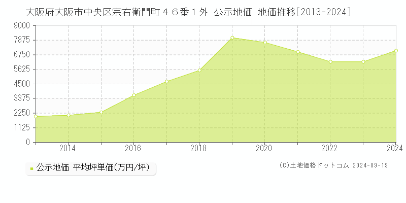 大阪府大阪市中央区宗右衛門町４６番１外 公示地価 地価推移[2013-2023]