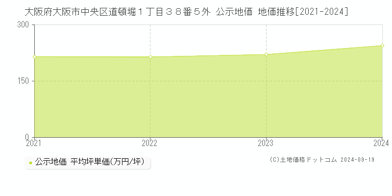 大阪府大阪市中央区道頓堀１丁目３８番５外 公示地価 地価推移[2021-2024]