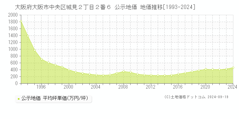 大阪府大阪市中央区城見２丁目２番６ 公示地価 地価推移[1993-2023]