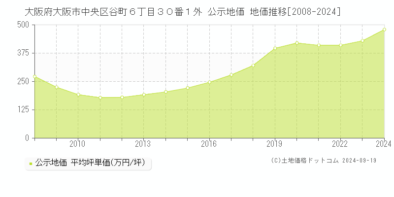 大阪府大阪市中央区谷町６丁目３０番１外 公示地価 地価推移[2008-2022]