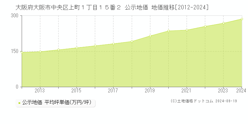 大阪府大阪市中央区上町１丁目１５番２ 公示地価 地価推移[2012-2022]