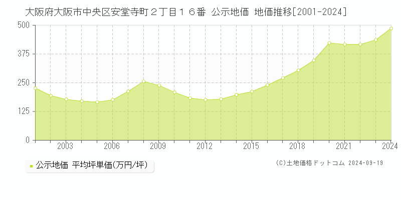 大阪府大阪市中央区安堂寺町２丁目１６番 公示地価 地価推移[2001-2022]