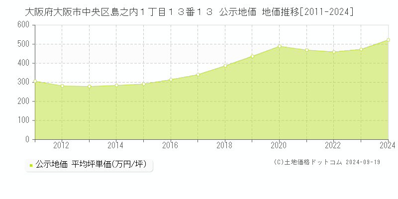 大阪府大阪市中央区島之内１丁目１３番１３ 公示地価 地価推移[2011-2023]