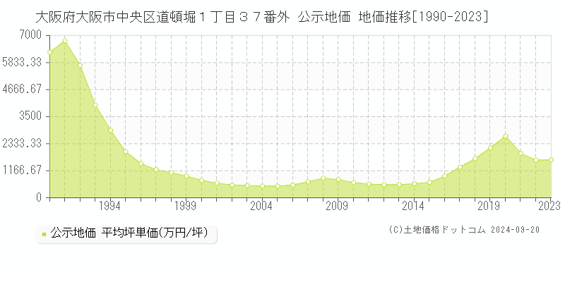 大阪府大阪市中央区道頓堀１丁目３７番外 公示地価 地価推移[1990-2021]