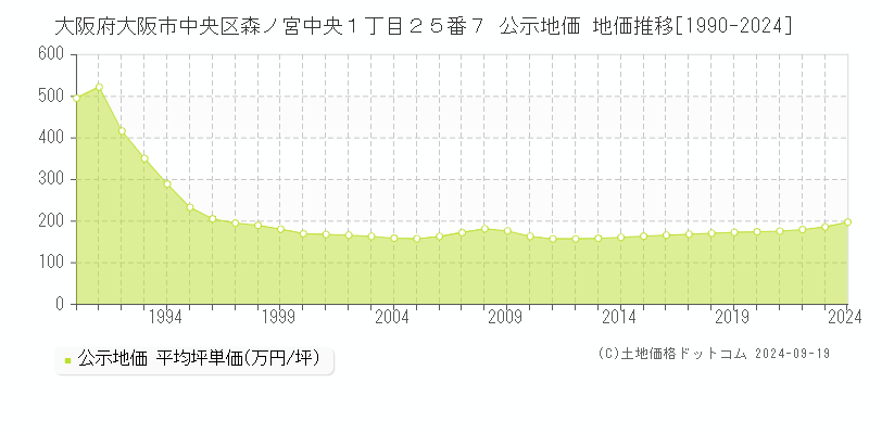 大阪府大阪市中央区森ノ宮中央１丁目２５番７ 公示地価 地価推移[1990-2023]