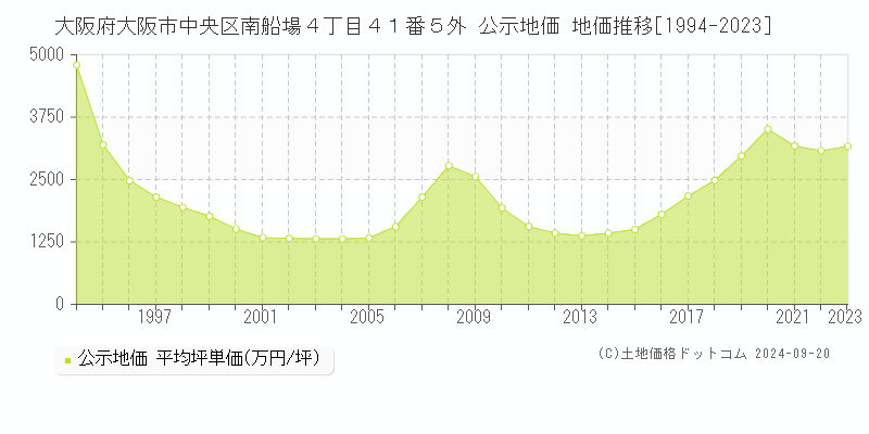 大阪府大阪市中央区南船場４丁目４１番５外 公示地価 地価推移[1994-2022]