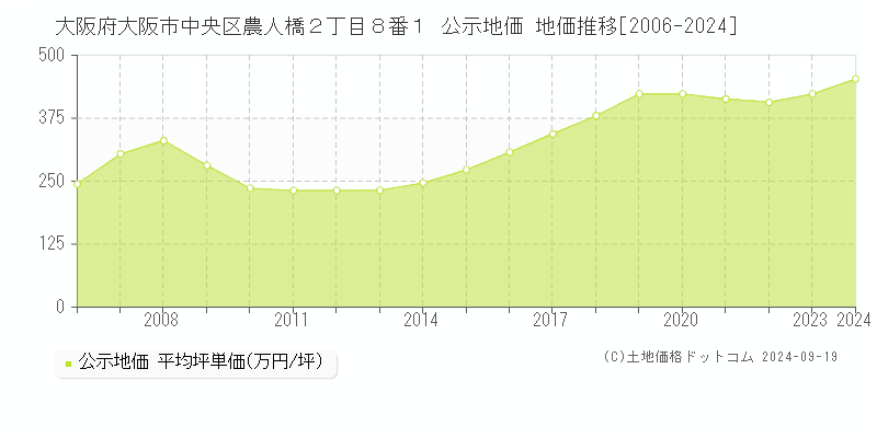 大阪府大阪市中央区農人橋２丁目８番１ 公示地価 地価推移[2006-2024]