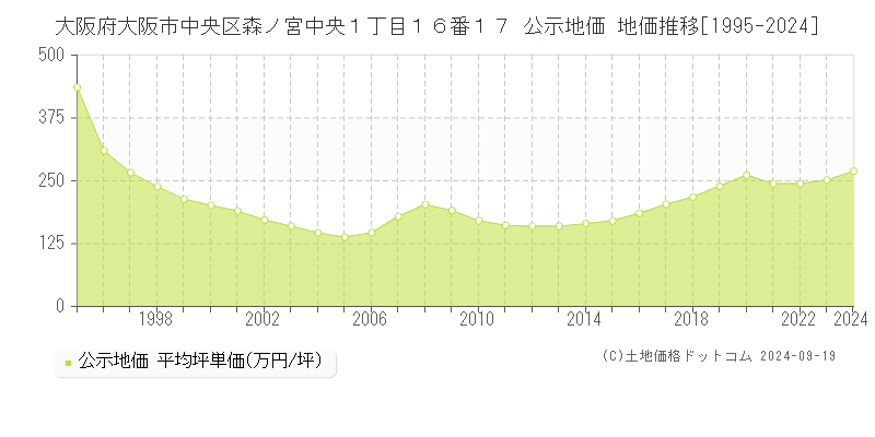 大阪府大阪市中央区森ノ宮中央１丁目１６番１７ 公示地価 地価推移[1995-2022]