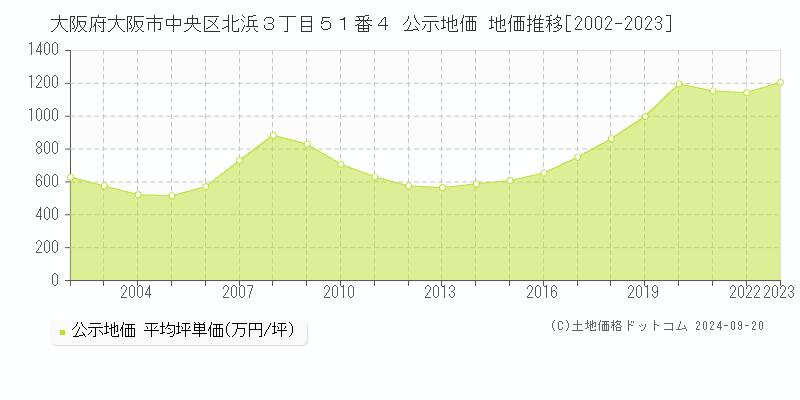 大阪府大阪市中央区北浜３丁目５１番４ 公示地価 地価推移[2002-2023]