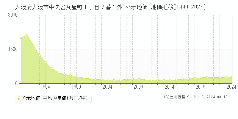 大阪府大阪市中央区瓦屋町１丁目７番１外 公示地価 地価推移[1990-2023]