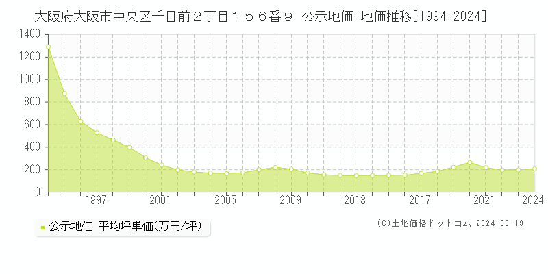 大阪府大阪市中央区千日前２丁目１５６番９ 公示地価 地価推移[1994-2022]