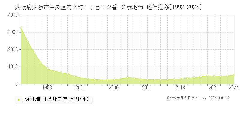 大阪府大阪市中央区内本町１丁目１２番 公示地価 地価推移[1992-2022]