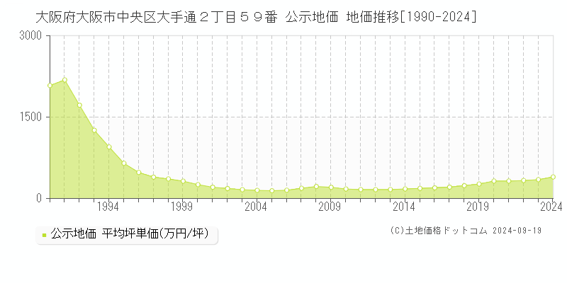 大阪府大阪市中央区大手通２丁目５９番 公示地価 地価推移[1990-2023]