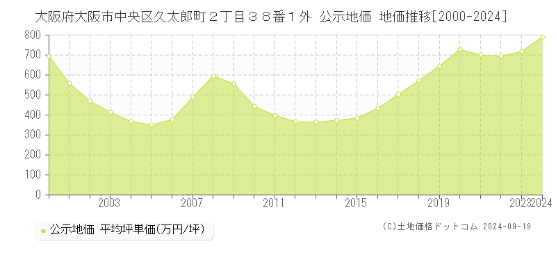 大阪府大阪市中央区久太郎町２丁目３８番１外 公示地価 地価推移[2000-2021]