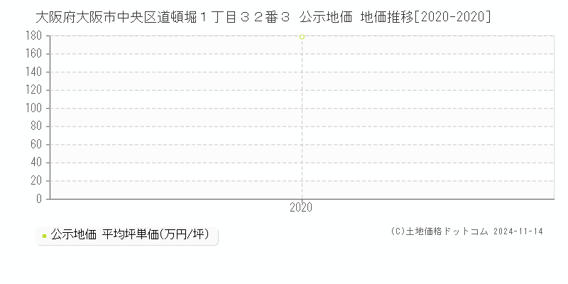 大阪府大阪市中央区道頓堀１丁目３２番３ 公示地価 地価推移[2020-2020]