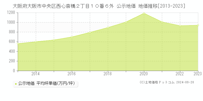 大阪府大阪市中央区西心斎橋２丁目１０番６外 公示地価 地価推移[2013-2021]