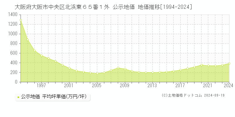 大阪府大阪市中央区北浜東６５番１外 公示地価 地価推移[1994-2023]