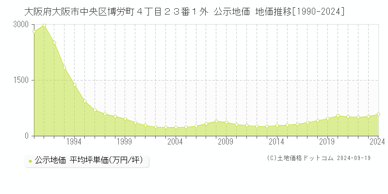 大阪府大阪市中央区博労町４丁目２３番１外 公示地価 地価推移[1990-2023]