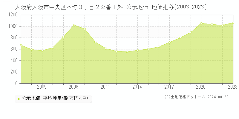 大阪府大阪市中央区本町３丁目２２番１外 公示地価 地価推移[2003-2021]