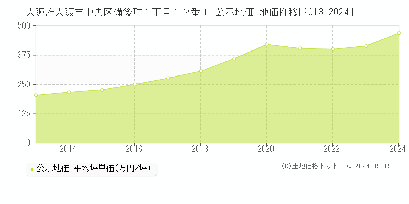 大阪府大阪市中央区備後町１丁目１２番１ 公示地価 地価推移[2013-2023]