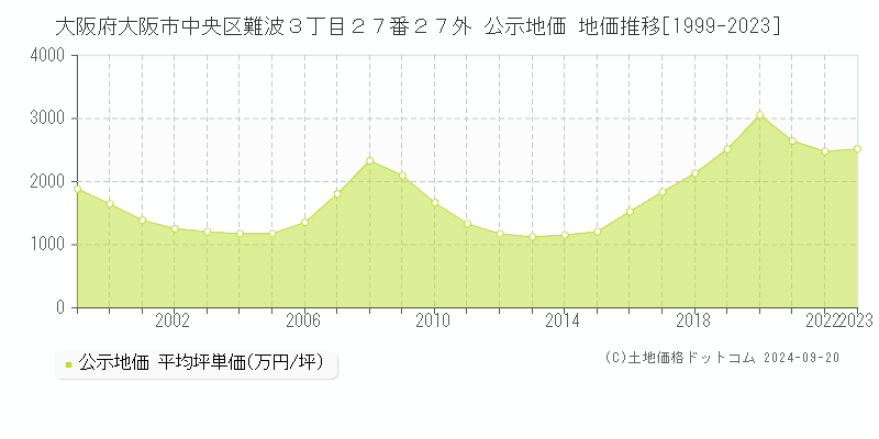 大阪府大阪市中央区難波３丁目２７番２７外 公示地価 地価推移[1999-2023]