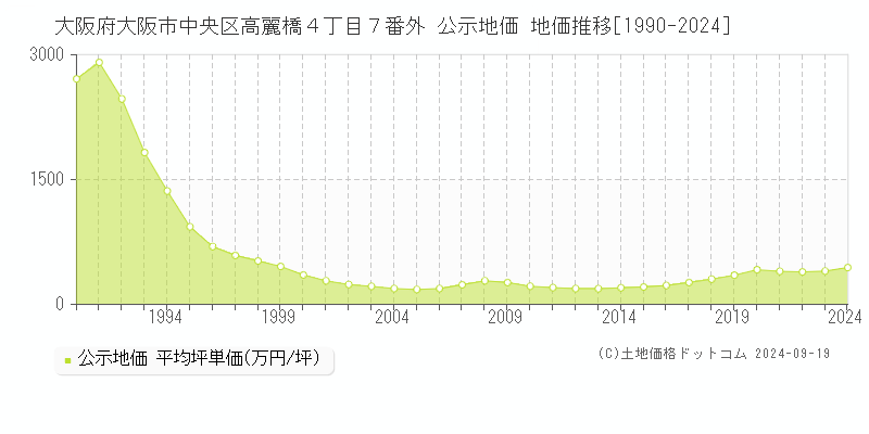 大阪府大阪市中央区高麗橋４丁目７番外 公示地価 地価推移[1990-2024]