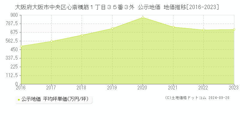 大阪府大阪市中央区心斎橋筋１丁目３５番３外 公示地価 地価推移[2016-2022]