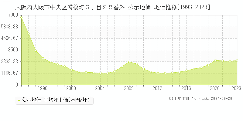 大阪府大阪市中央区備後町３丁目２８番外 公示地価 地価推移[1993-2021]