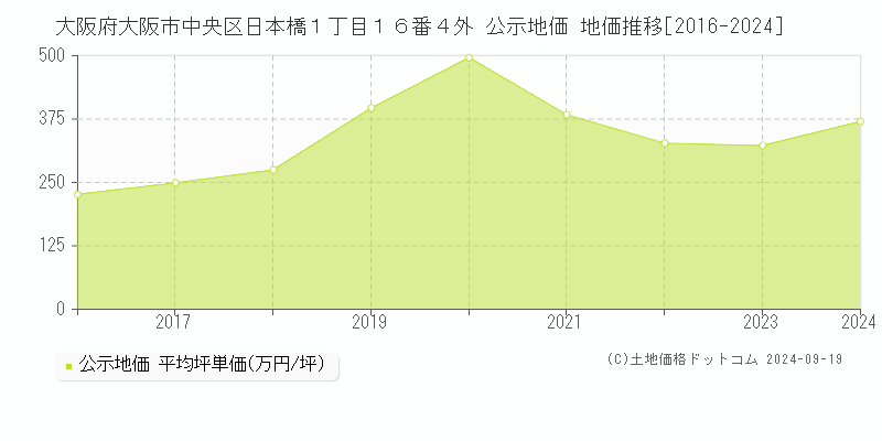 大阪府大阪市中央区日本橋１丁目１６番４外 公示地価 地価推移[2016-2024]