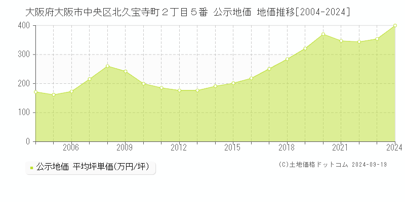 大阪府大阪市中央区北久宝寺町２丁目５番 公示地価 地価推移[2004-2023]