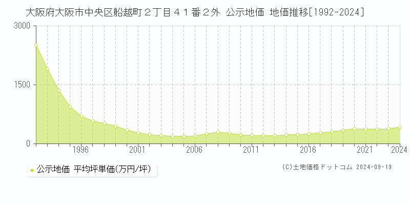 大阪府大阪市中央区船越町２丁目４１番２外 公示地価 地価推移[1992-2024]