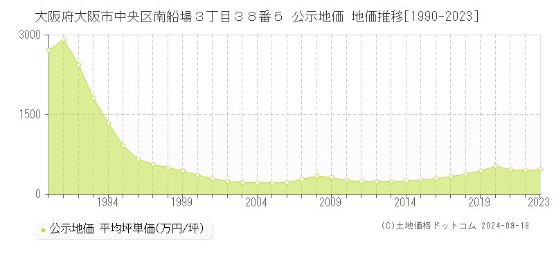 大阪府大阪市中央区南船場３丁目３８番５ 公示地価 地価推移[1990-2024]