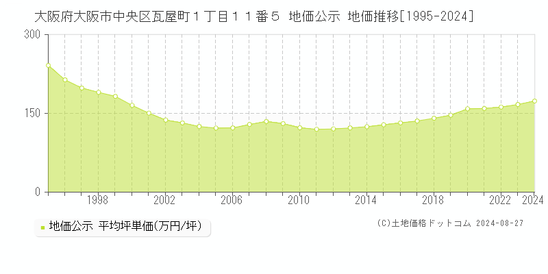 大阪府大阪市中央区瓦屋町１丁目１１番５ 公示地価 地価推移[1995-2019]