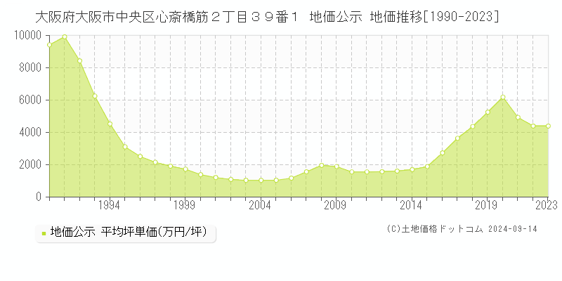 大阪府大阪市中央区心斎橋筋２丁目３９番１ 公示地価 地価推移[1990-2020]