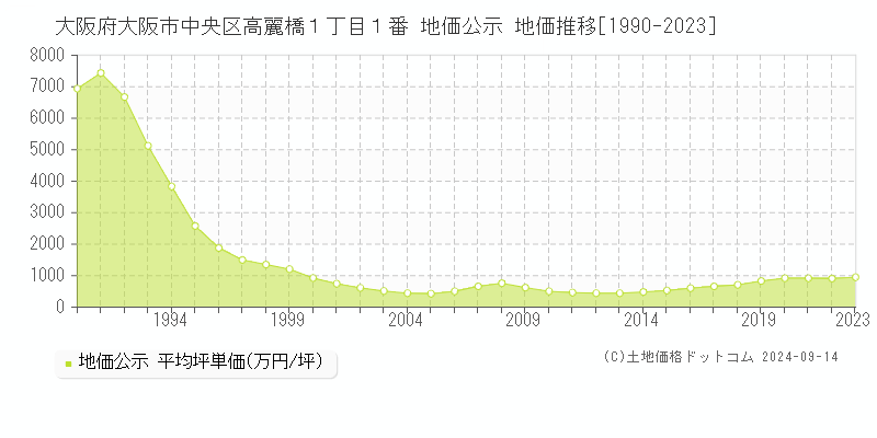 大阪府大阪市中央区高麗橋１丁目１番 公示地価 地価推移[1990-2021]