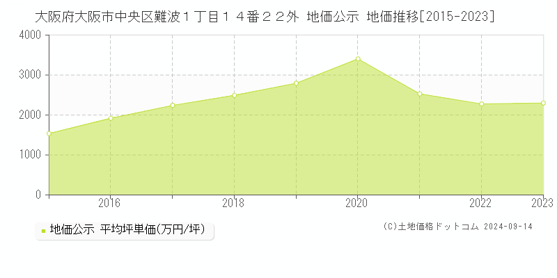 大阪府大阪市中央区難波１丁目１４番２２外 公示地価 地価推移[2015-2021]