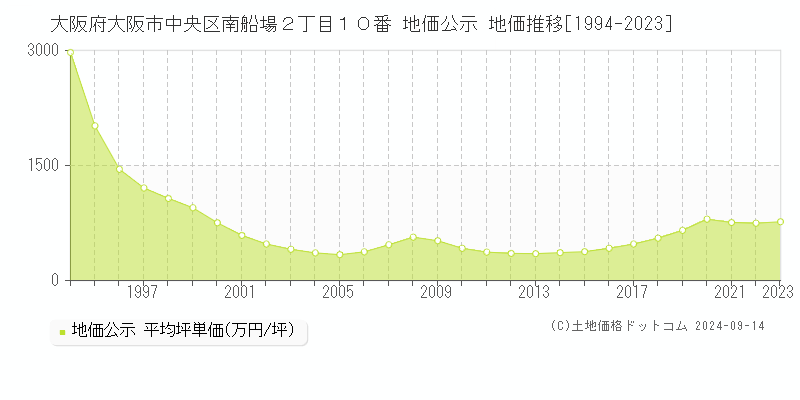 大阪府大阪市中央区南船場２丁目１０番 公示地価 地価推移[1994-2020]